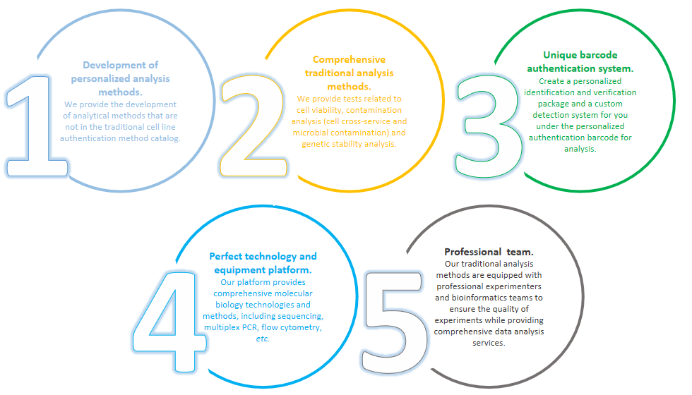 Fig 1. Features of customized cell line authentication services. - Bio-microarray