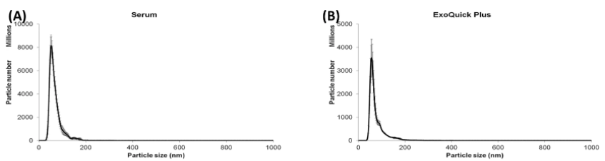 Fig 4. Nanosight analysis of particle size distribution of the EVs isolated from pooled human serum. (Brennan K, et al. 2020)