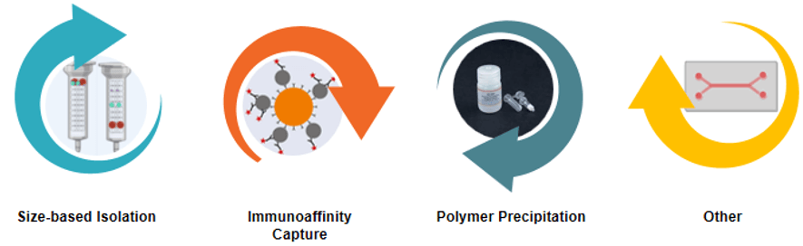 Fig 2. Non-traditional exosomes analysis methods. - Bio-microarray