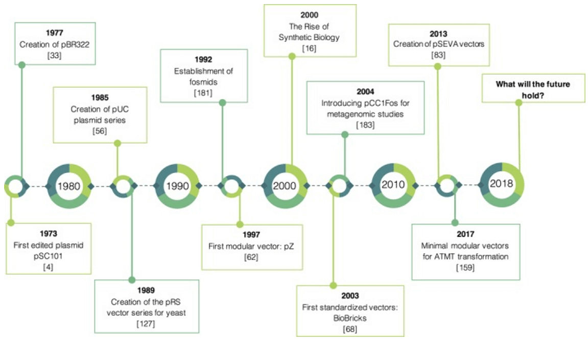 Timeline showing the most decisive breakthroughs regarding vector technology and design from 1970 until the present.